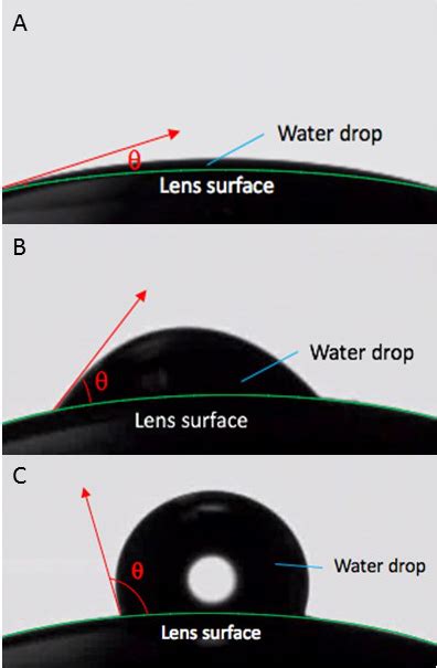 water drop angle test|low wettability contact angle.